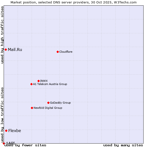 Market position of Flexbe vs. Mail.Ru vs. 1API