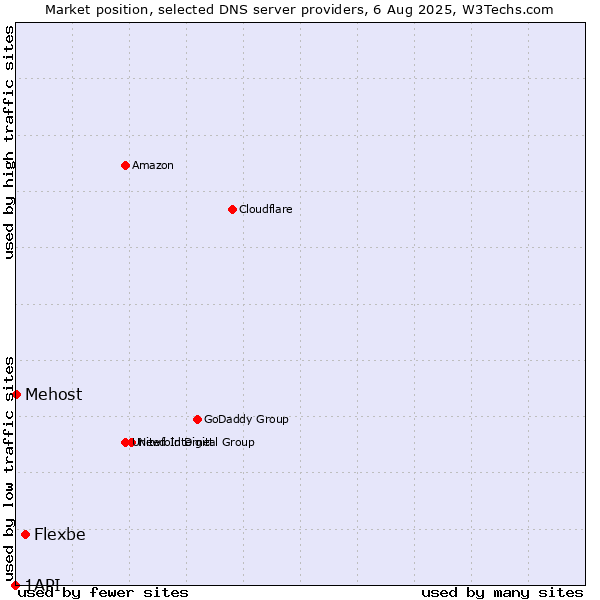 Market position of Flexbe vs. Mehost vs. 1API
