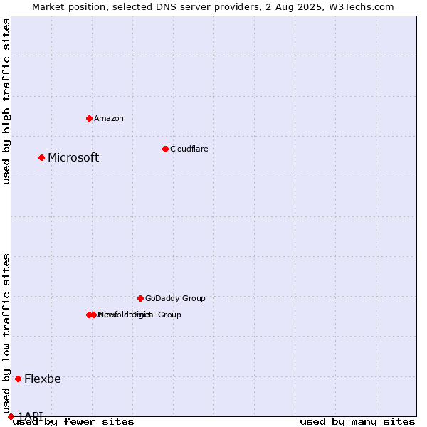Market position of Microsoft vs. Flexbe vs. 1API