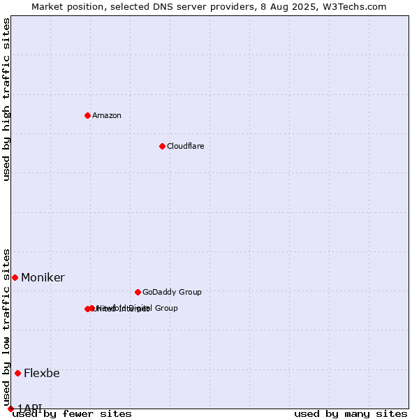 Market position of Flexbe vs. Moniker vs. 1API