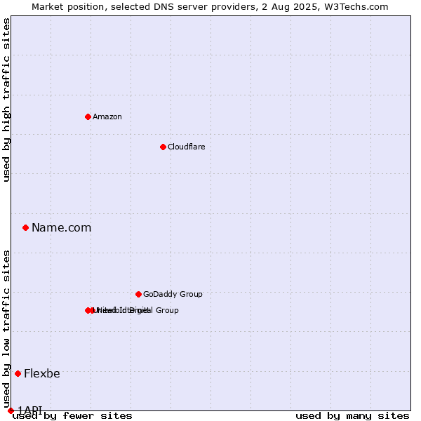 Market position of Name.com vs. Flexbe vs. 1API