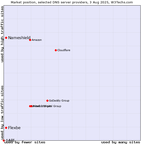 Market position of Nameshield vs. Flexbe vs. 1API