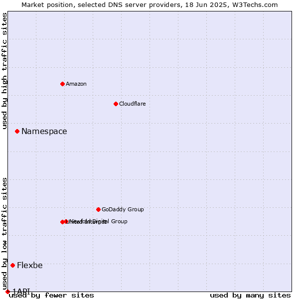 Market position of Namespace vs. Flexbe vs. 1API