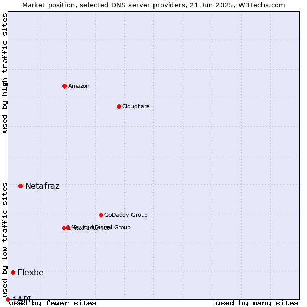 Market position of Netafraz vs. Flexbe vs. 1API