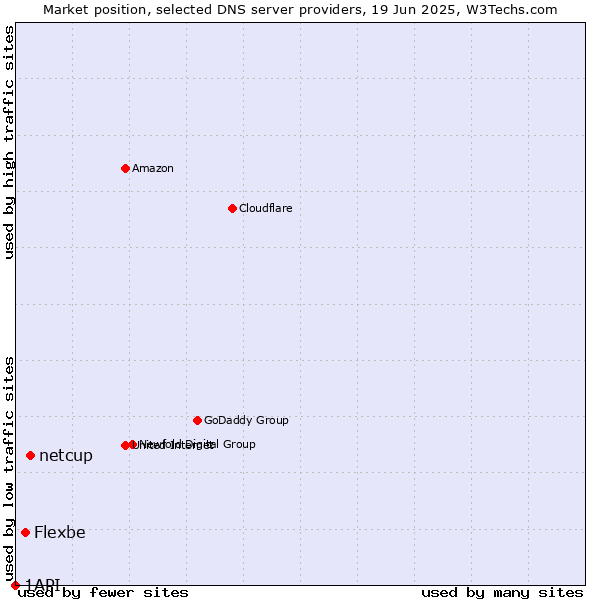 Market position of netcup vs. Flexbe vs. 1API