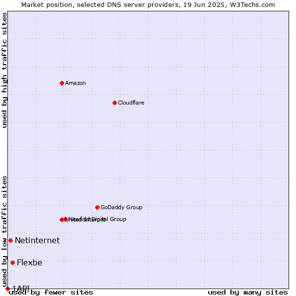 Market position of Flexbe vs. Netinternet vs. 1API
