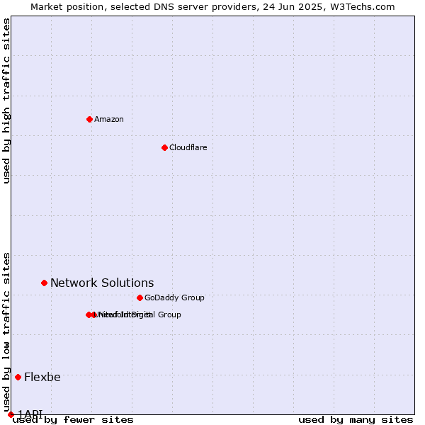 Market position of Network Solutions vs. Flexbe vs. 1API