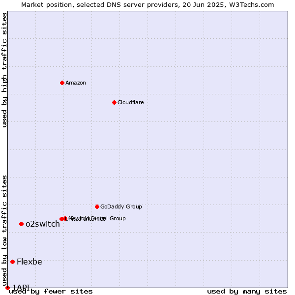 Market position of o2switch vs. Flexbe vs. 1API