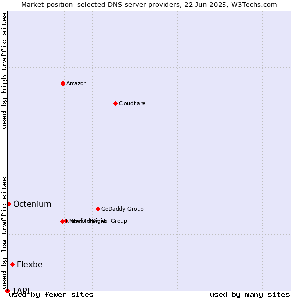 Market position of Flexbe vs. Octenium vs. 1API