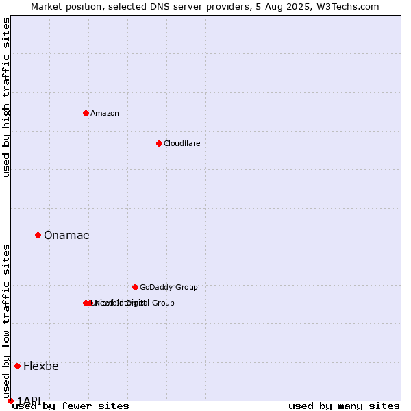 Market position of Onamae vs. Flexbe vs. 1API