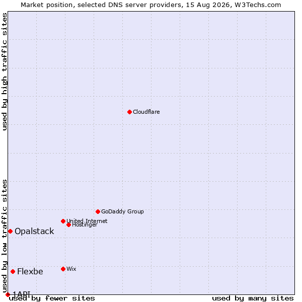 Market position of Flexbe vs. Opalstack vs. 1API
