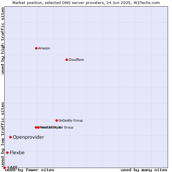Market position of Openprovider vs. Flexbe vs. 1API