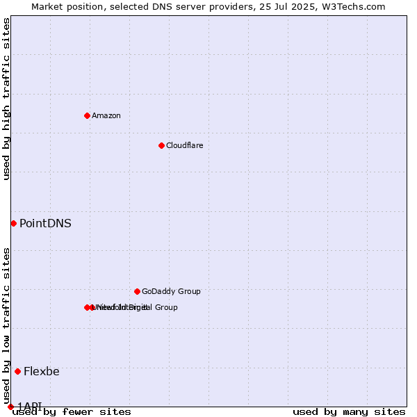 Market position of Flexbe vs. PointDNS vs. 1API
