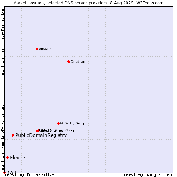 Market position of PublicDomainRegistry vs. Flexbe vs. 1API