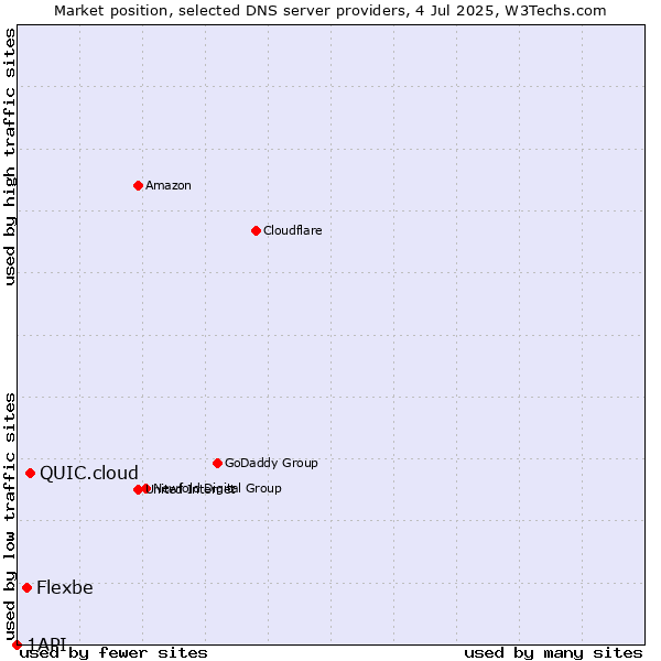 Market position of QUIC.cloud vs. Flexbe vs. 1API