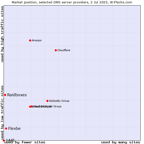 Market position of Flexbe vs. Raidboxes vs. 1API