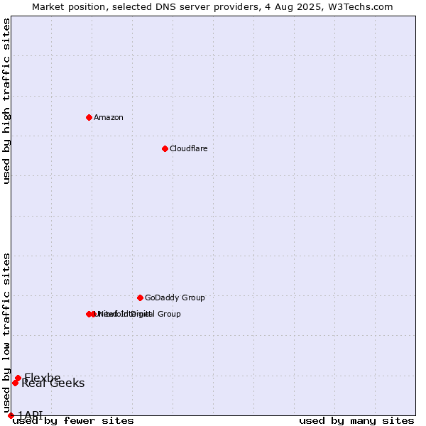 Market position of Flexbe vs. Real Geeks vs. 1API