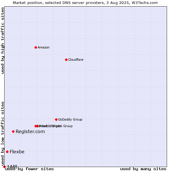 Market position of Register.com vs. Flexbe vs. 1API