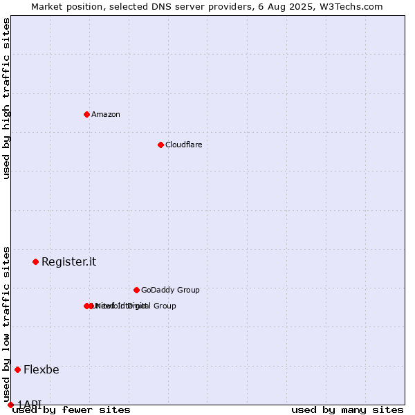 Market position of Register.it vs. Flexbe vs. 1API