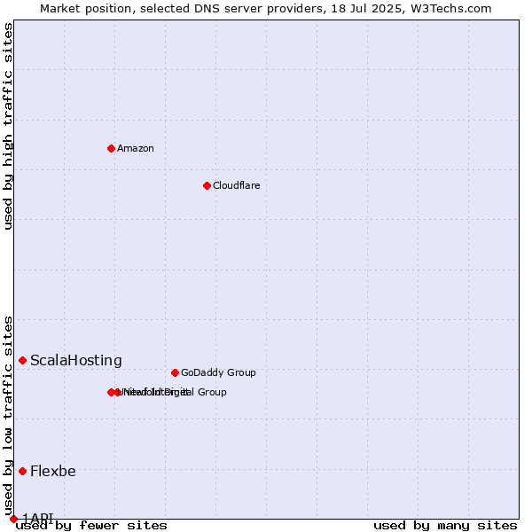 Market position of ScalaHosting vs. Flexbe vs. 1API