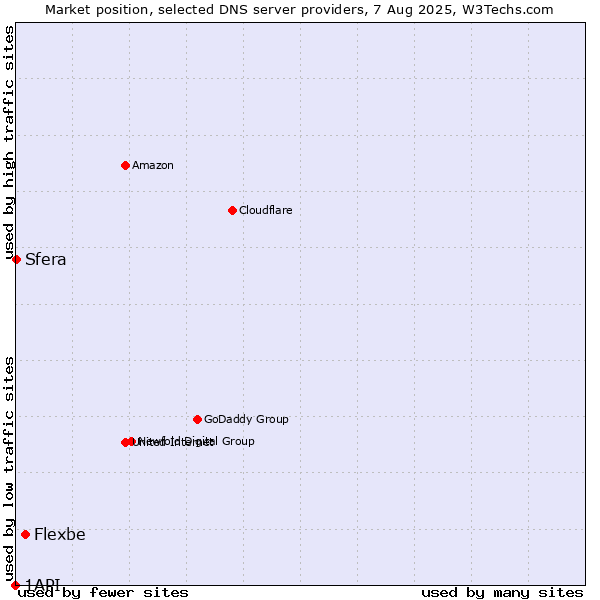 Market position of Flexbe vs. Sfera vs. 1API