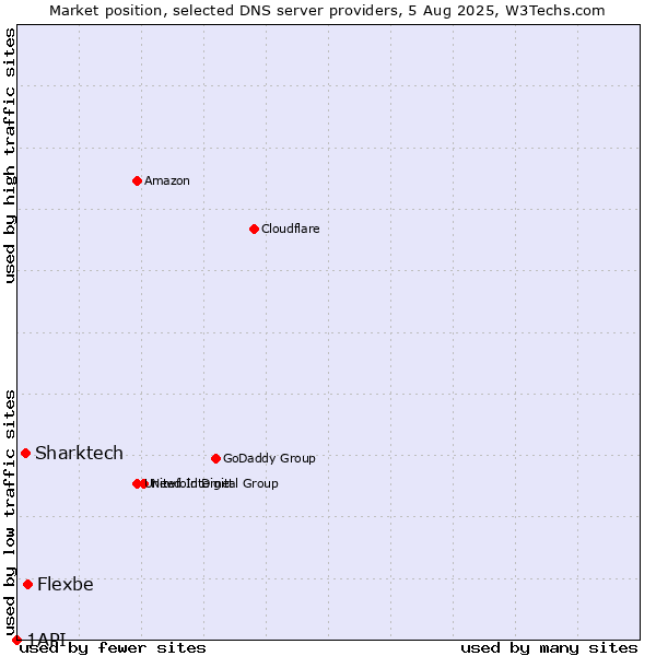 Market position of Flexbe vs. Sharktech vs. 1API