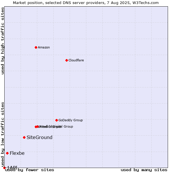 Market position of SiteGround vs. Flexbe vs. 1API