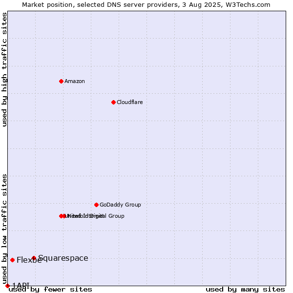 Market position of Squarespace vs. Flexbe vs. 1API