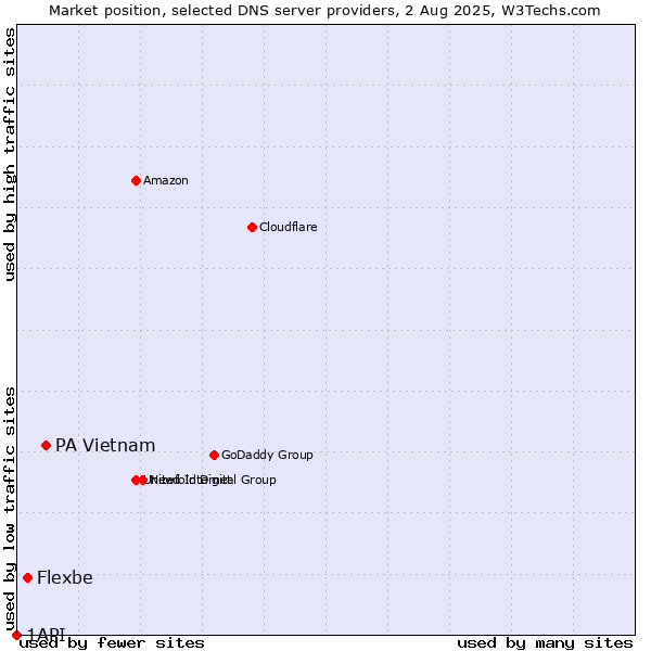 Market position of PA Vietnam vs. Flexbe vs. 1API