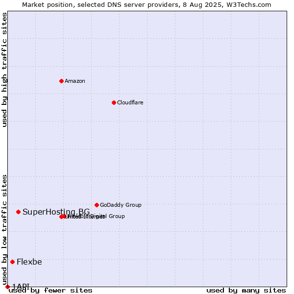 Market position of SuperHosting.BG vs. Flexbe vs. 1API