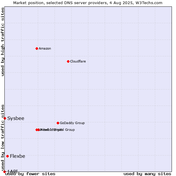 Market position of Flexbe vs. Sysbee vs. 1API