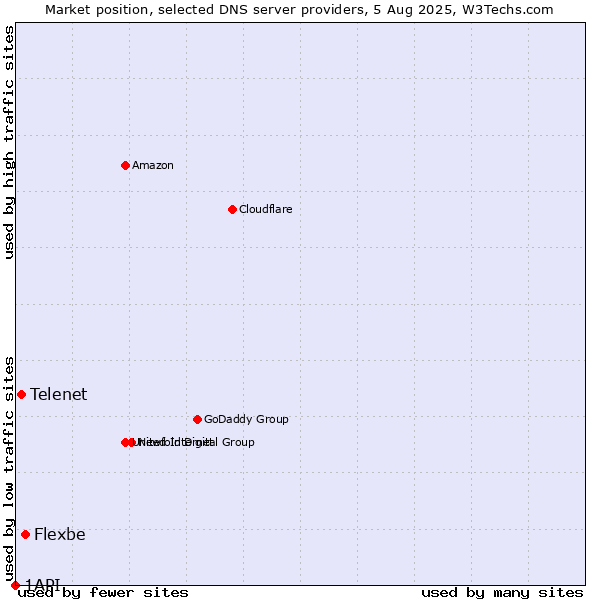 Market position of Flexbe vs. Telenet vs. 1API
