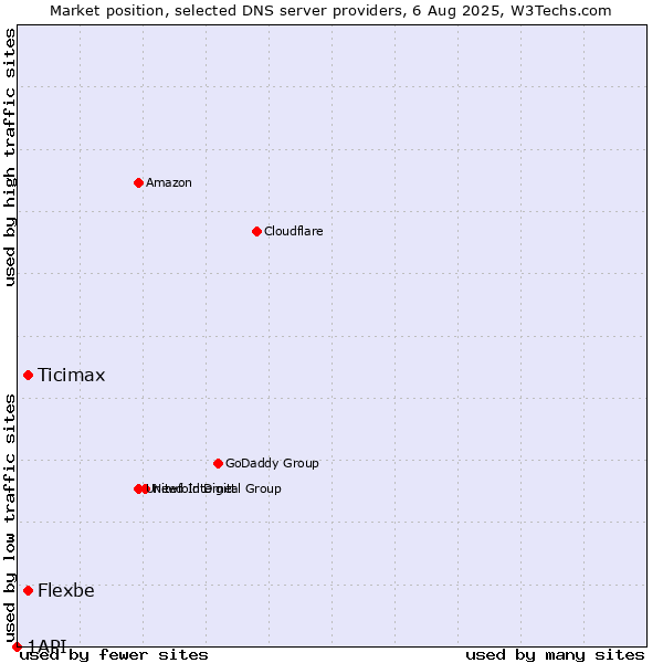 Market position of Ticimax vs. Flexbe vs. 1API