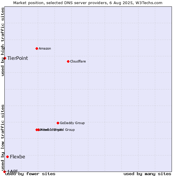 Market position of Flexbe vs. TierPoint vs. 1API