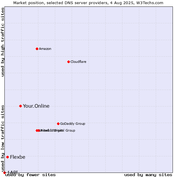 Market position of Your.Online vs. Flexbe vs. 1API