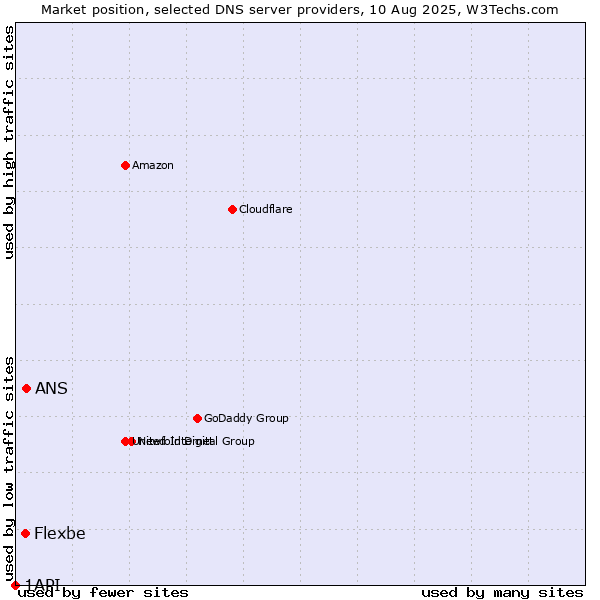 Market position of ANS vs. Flexbe vs. 1API