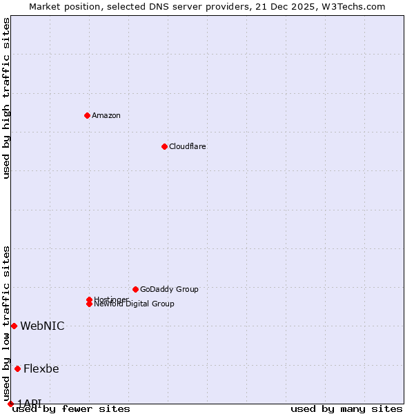 Market position of Flexbe vs. WebNIC vs. 1API