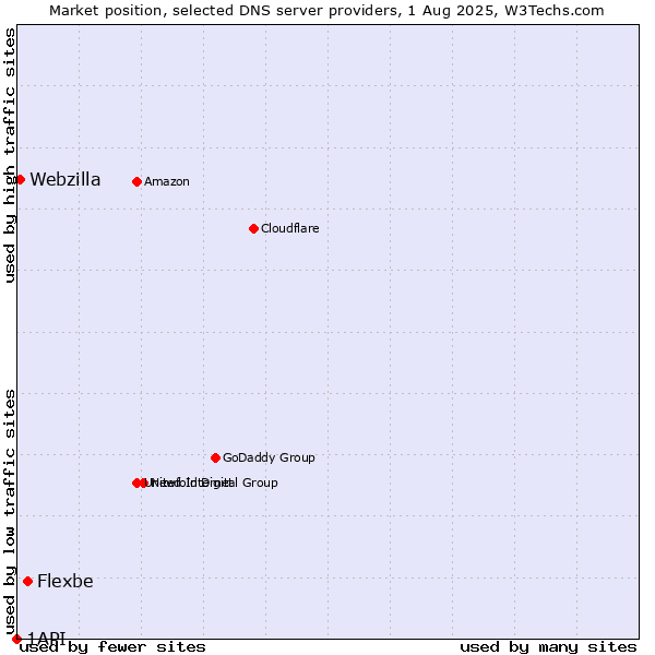 Market position of Flexbe vs. Webzilla vs. 1API