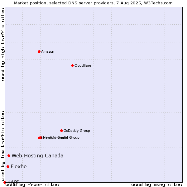 Market position of Web Hosting Canada vs. Flexbe vs. 1API
