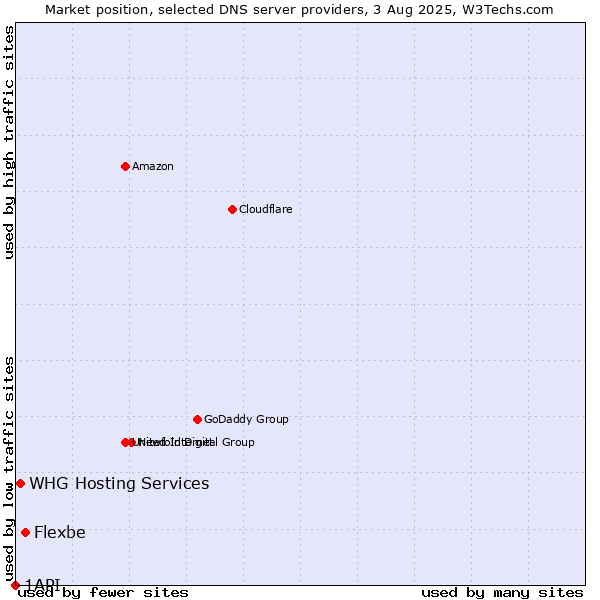 Market position of Flexbe vs. WHG Hosting Services vs. 1API
