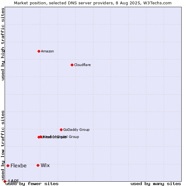 Market position of Wix vs. Flexbe vs. 1API