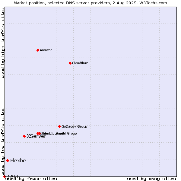 Market position of XServer vs. Flexbe vs. 1API