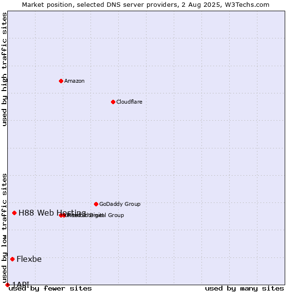 Market position of H88 Web Hosting vs. Flexbe vs. 1API
