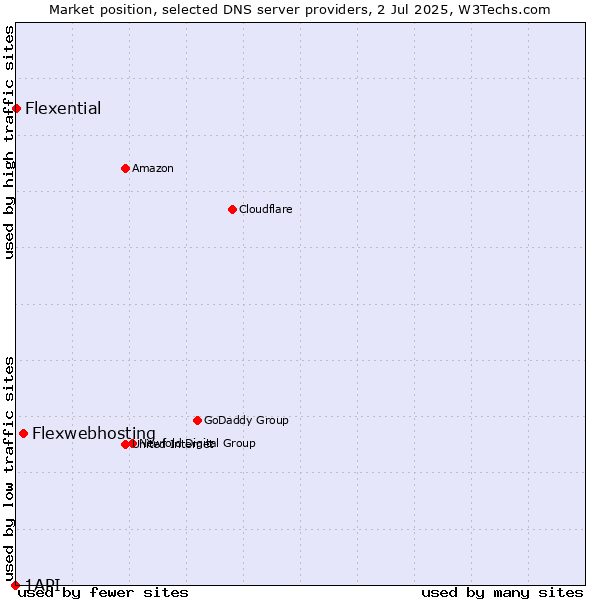 Market position of Flexwebhosting vs. Flexential vs. 1API