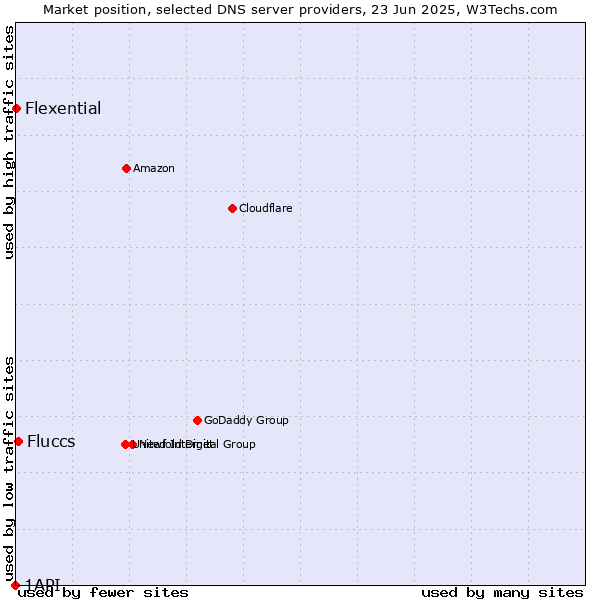Market position of Fluccs vs. Flexential vs. 1API