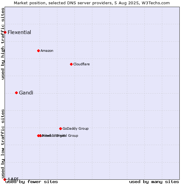 Market position of Gandi vs. Flexential vs. 1API