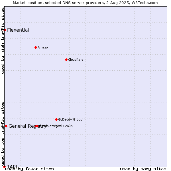Market position of General Registry vs. Flexential vs. 1API