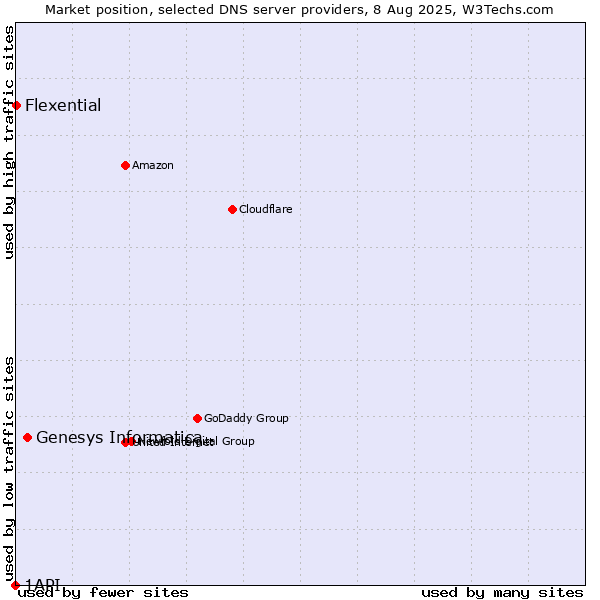 Market position of Genesys Informatica vs. Flexential vs. 1API