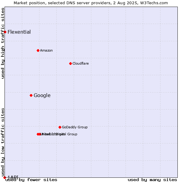 Market position of Google vs. Flexential vs. 1API