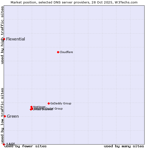Market position of Green vs. Flexential vs. 1API